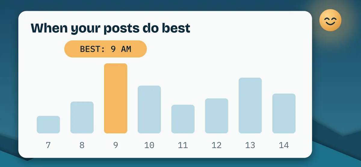 Postfjord analytics: a bar chart of engagement by hour of the day, with 9 AM marked as the best time to post.