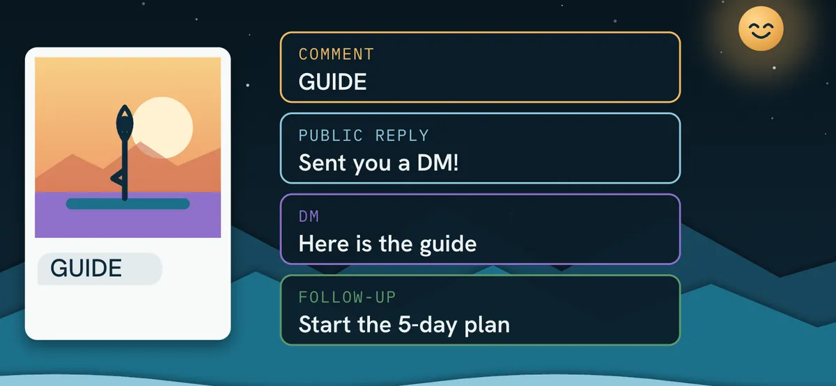 Postfjord comment to DM automation: a comment with the keyword GUIDE leads to a public reply, a DM with the guide and a follow-up.